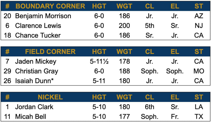 2024 Spring Depth Chart - Cornerback-Nickel